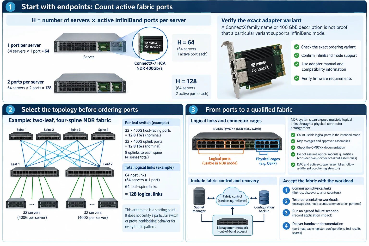 NDR 400G InfiniBand Design: Endpoint Counts, Topology and Acceptance — engineering illustration