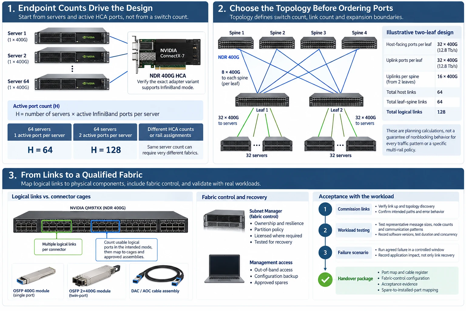 Engineering illustration 1 — NDR 400G InfiniBand Design: Endpoint Counts, Topology and Acceptance