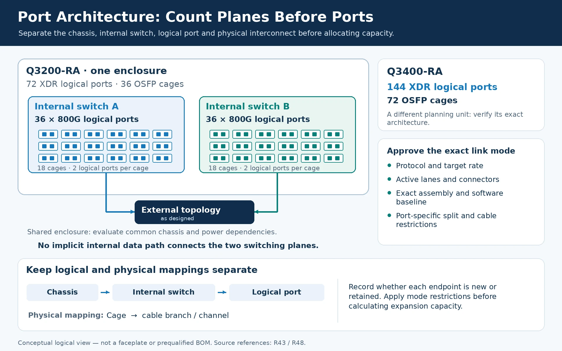 Engineering illustration 1 — XDR 800G Fabric Planning: Port Architecture and Migration Boundaries