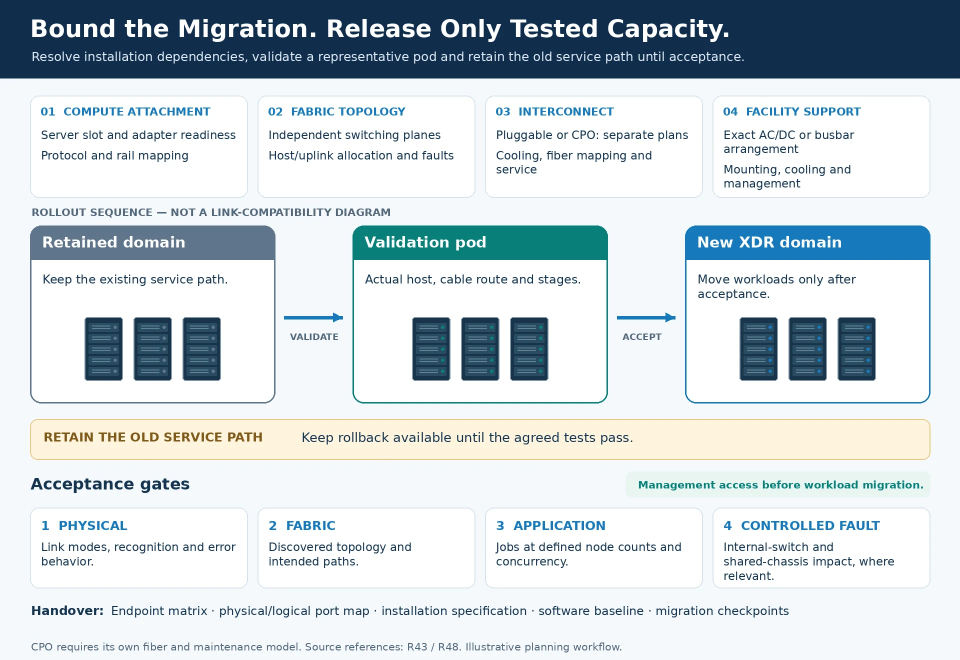 Engineering illustration 2 — XDR 800G Fabric Planning: Port Architecture and Migration Boundaries