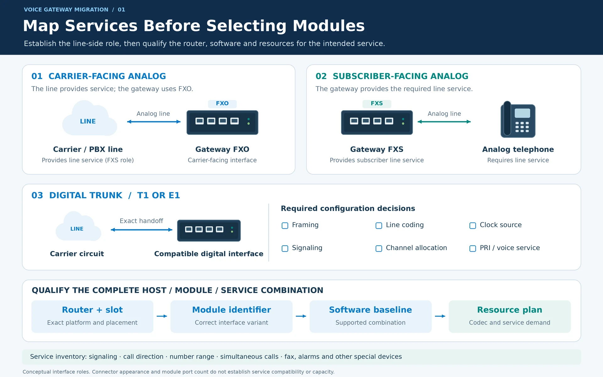 Engineering illustration 1 — Voice Gateway Migration: Analog Roles, Digital Trunks and Cutover Tests
