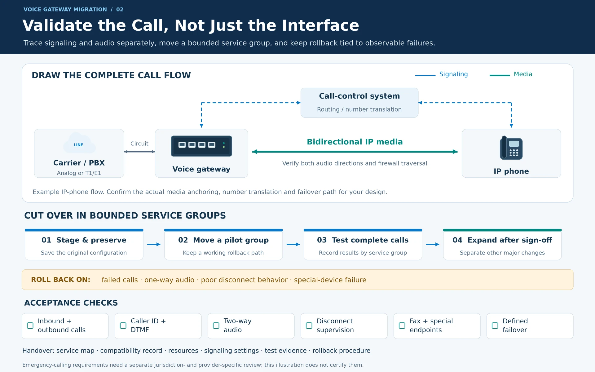 Engineering illustration 2 — Voice Gateway Migration: Analog Roles, Digital Trunks and Cutover Tests