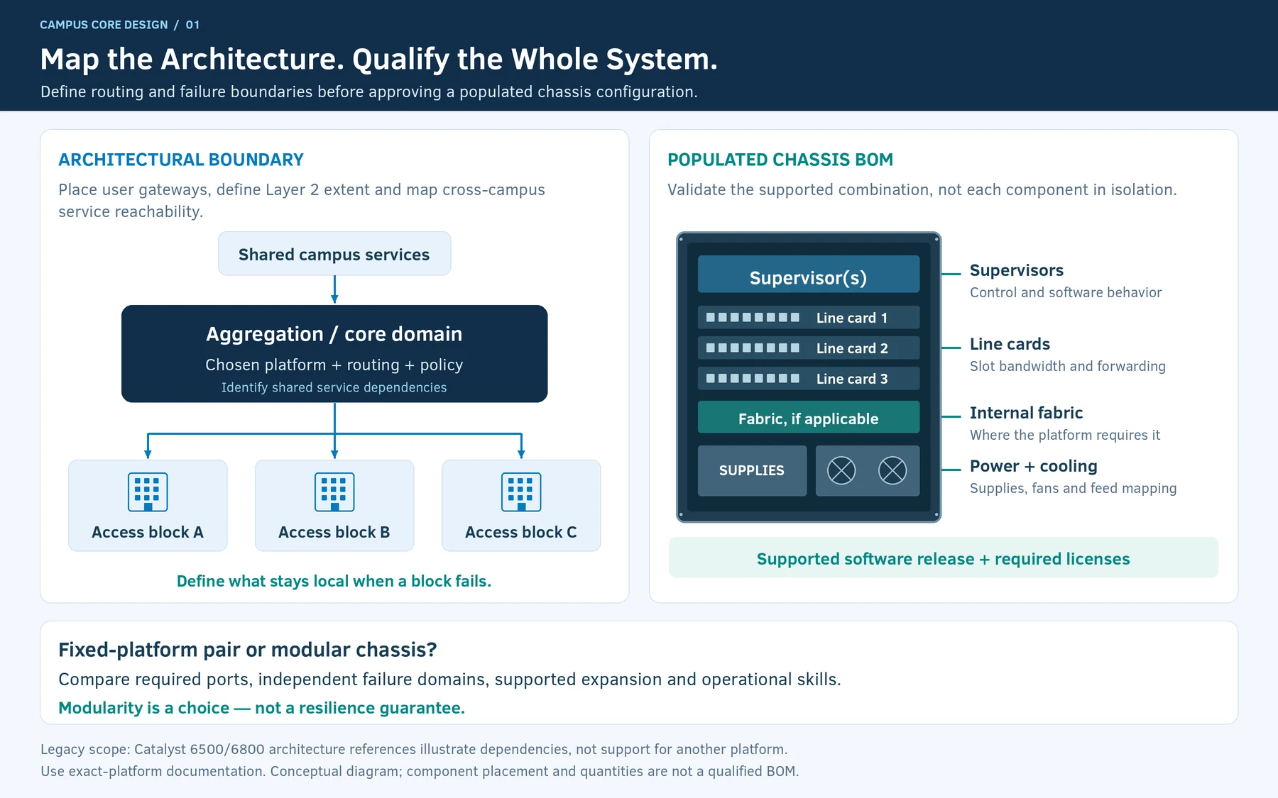 Engineering illustration 1 — Campus Core Design: Chassis Dependencies, Capacity and Resilience