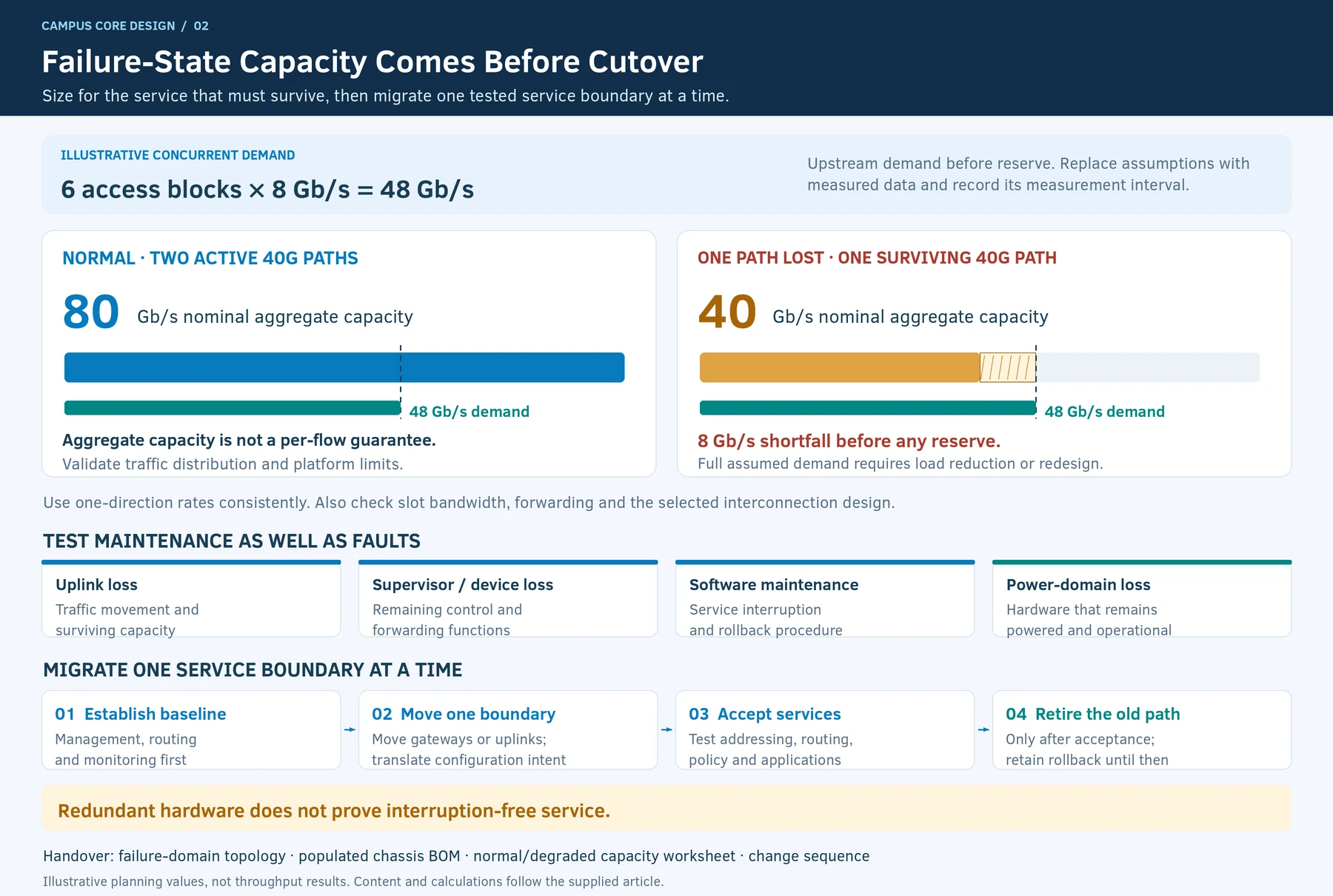 Engineering illustration 2 — Campus Core Design: Chassis Dependencies, Capacity and Resilience