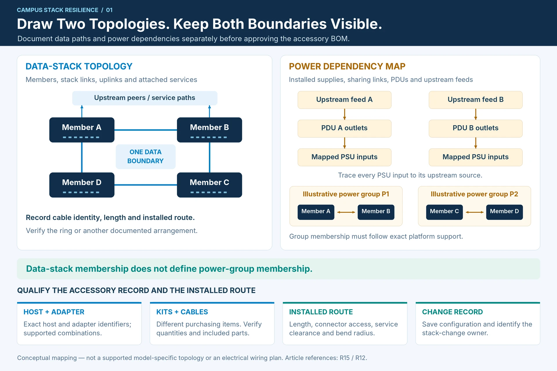 Engineering illustration 1 — Campus Stack Resilience: Separate Data Paths from Power Sharing