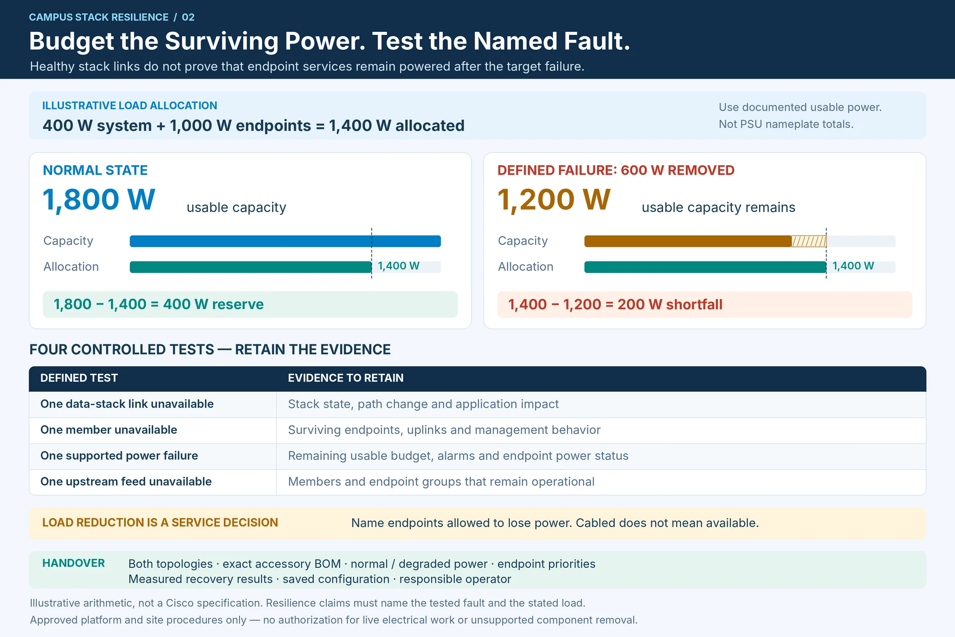 Engineering illustration 2 — Campus Stack Resilience: Separate Data Paths from Power Sharing