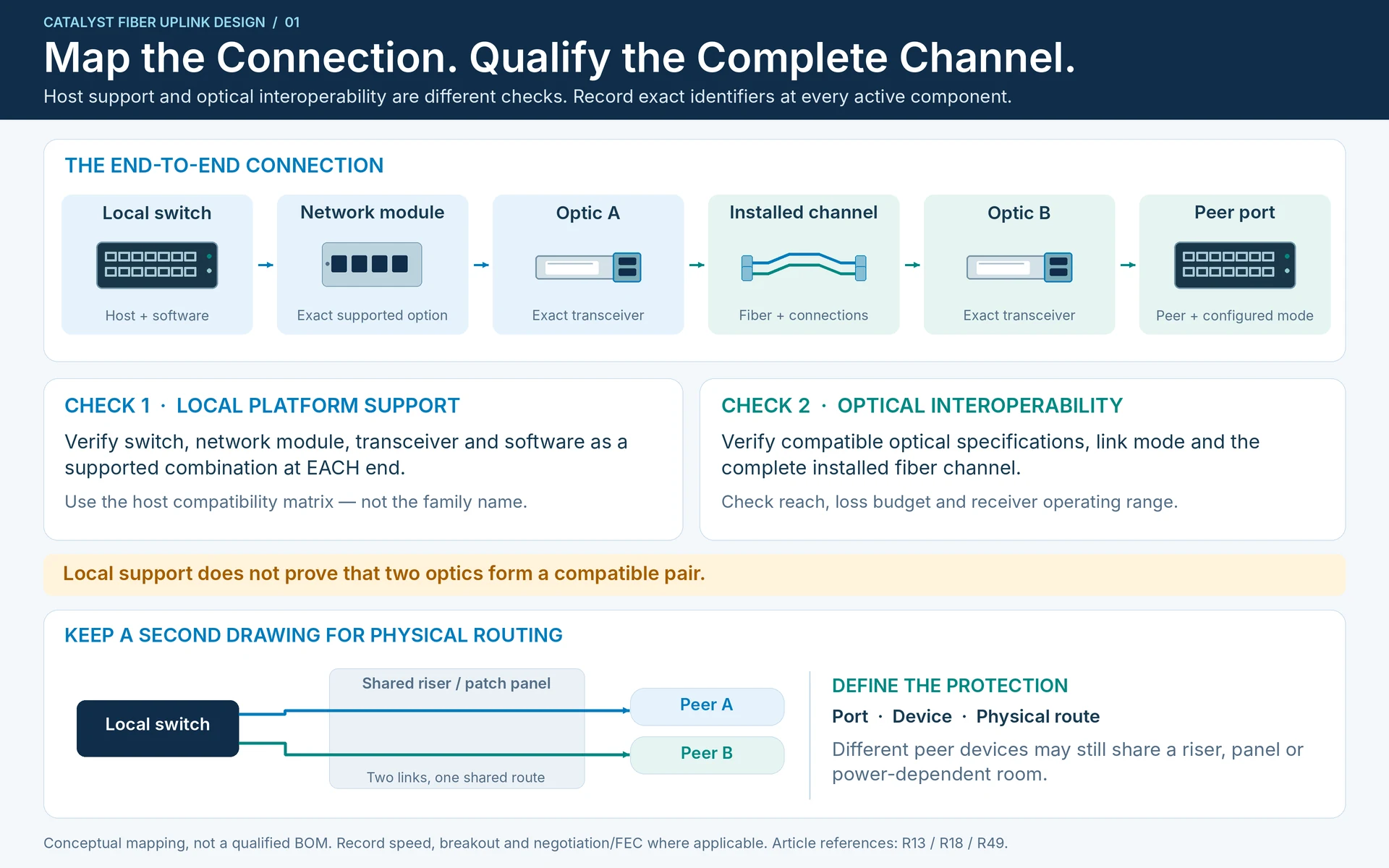 Engineering illustration 1 — Catalyst Fiber Uplink Design: From Network Module to Optical Channel