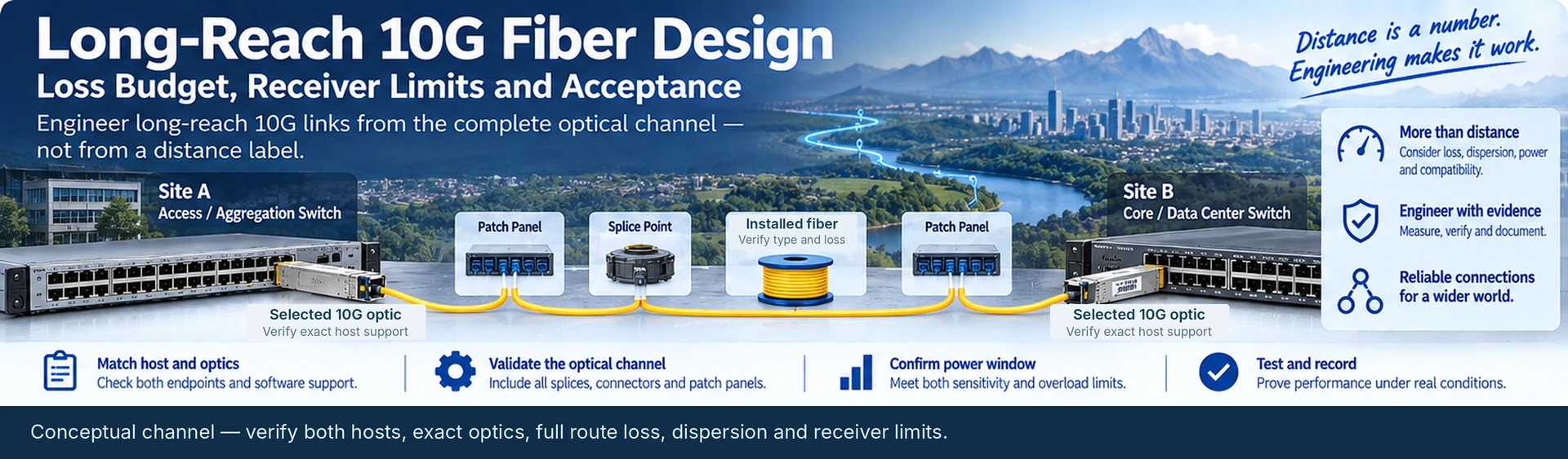 Long-Reach 10G Fiber Design: Loss Budget, Receiver Limits and Acceptance — engineering illustration