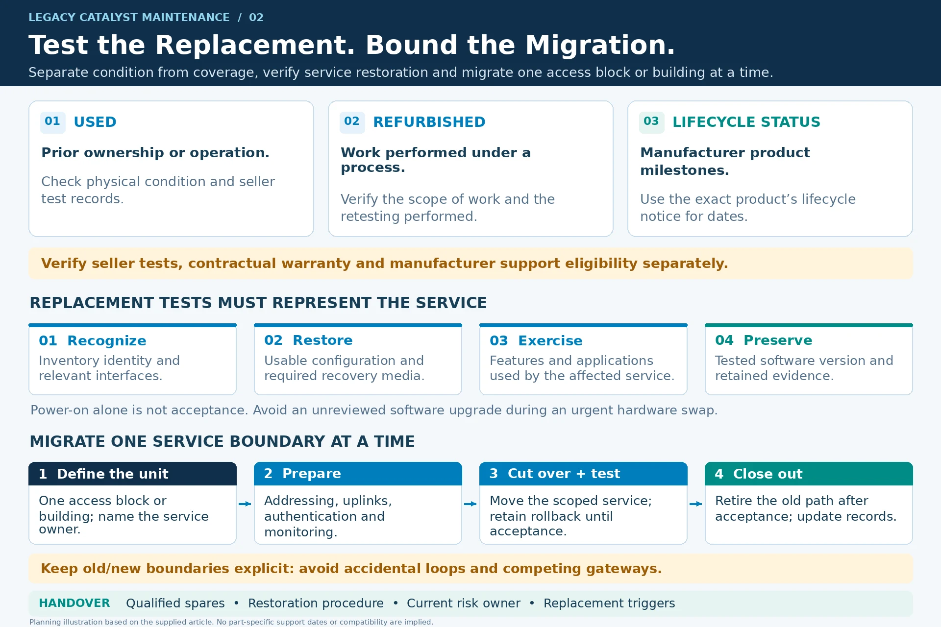 Engineering illustration 2 — Legacy Catalyst Maintenance: Exact Replacements and a Controlled Exit Plan