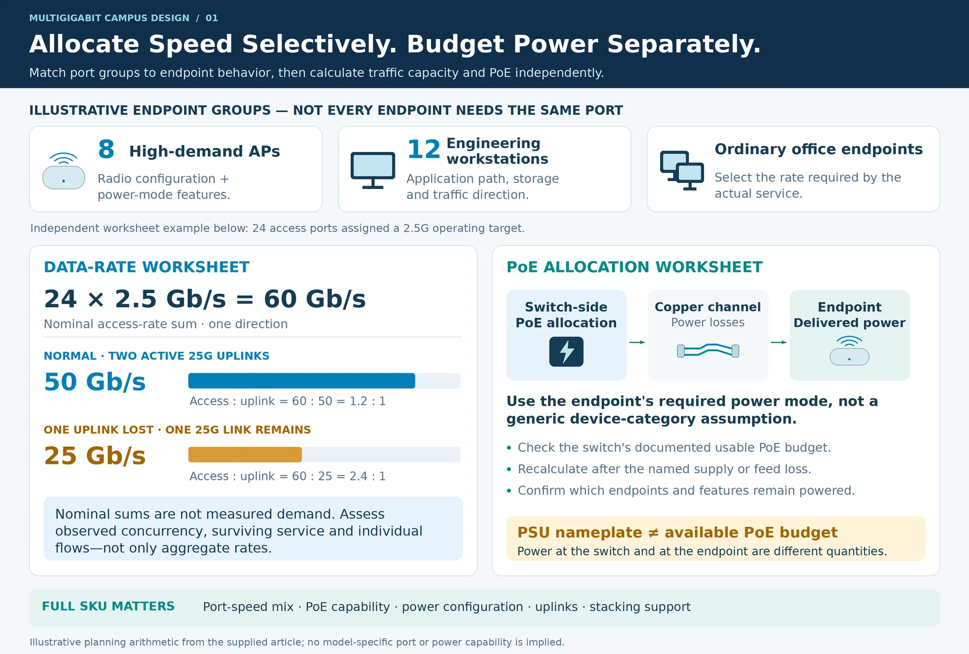 Engineering illustration 1 — Multigigabit Campus Design: Balance Access Speed, PoE and Uplinks