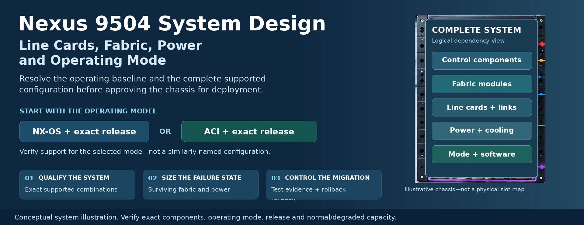 Nexus 9504 System Design: Line Cards, Fabric, Power and Operating Mode — engineering illustration