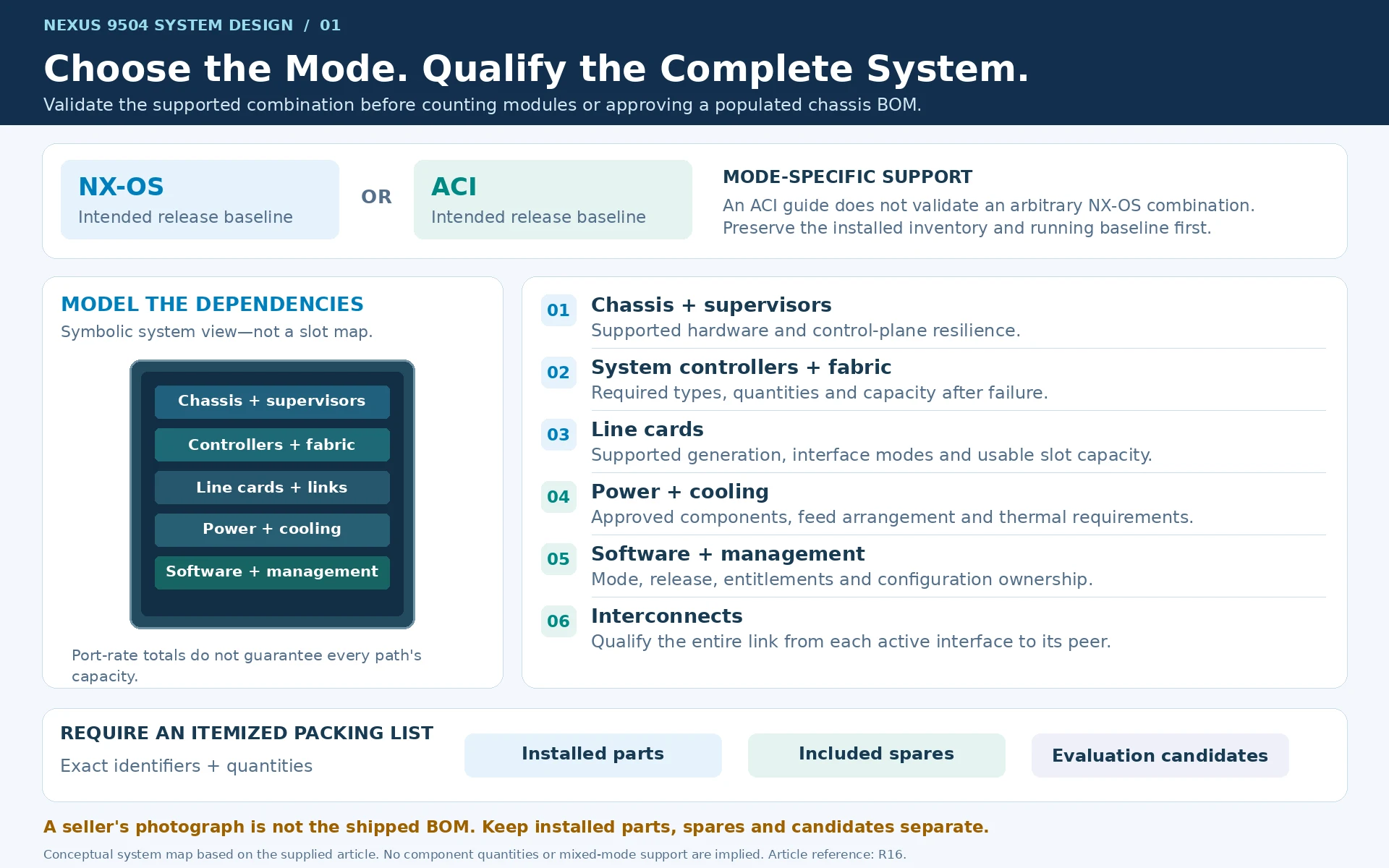 Engineering illustration 1 — Nexus 9504 System Design: Line Cards, Fabric, Power and Operating Mode