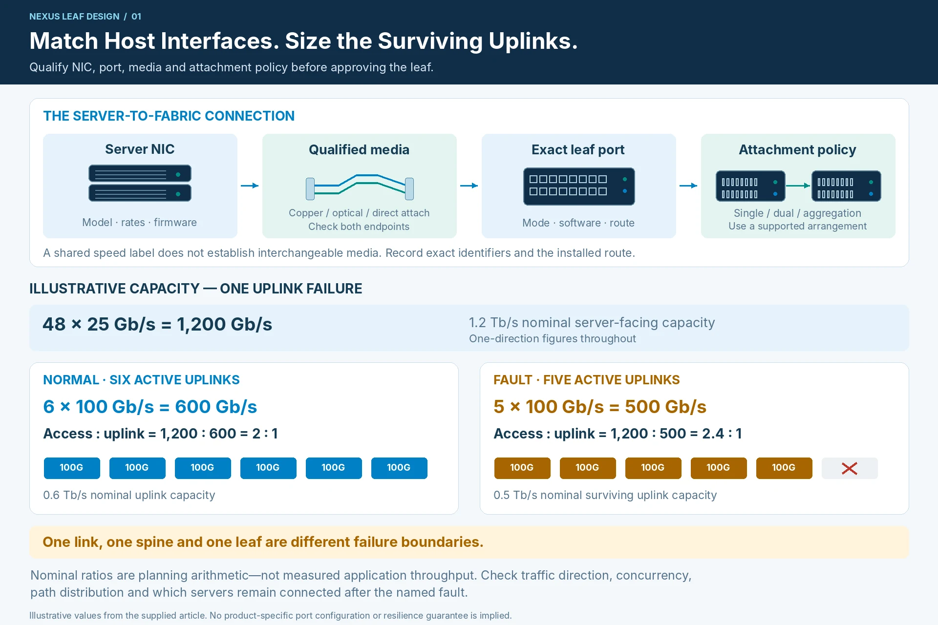 Engineering illustration 1 — Nexus Leaf Design: Match Server Interfaces to Fabric Requirements