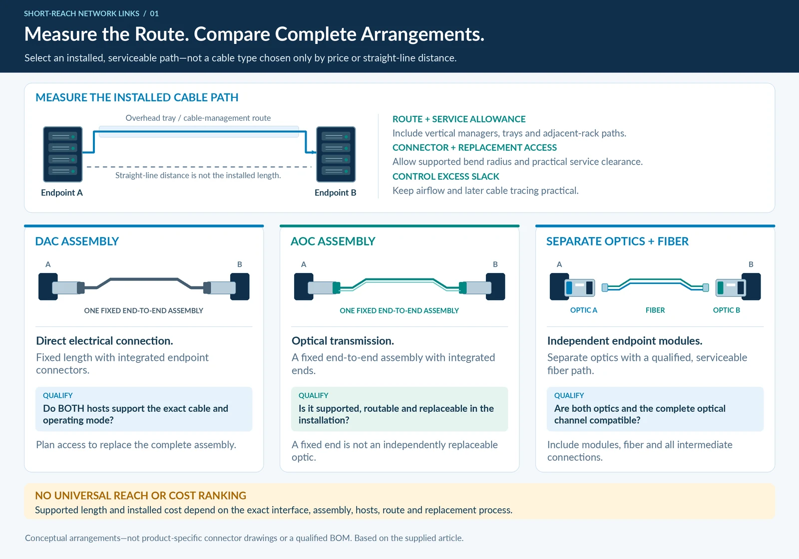Engineering illustration 1 — Short-Reach Network Links: Choosing DAC, AOC or Separate Optics