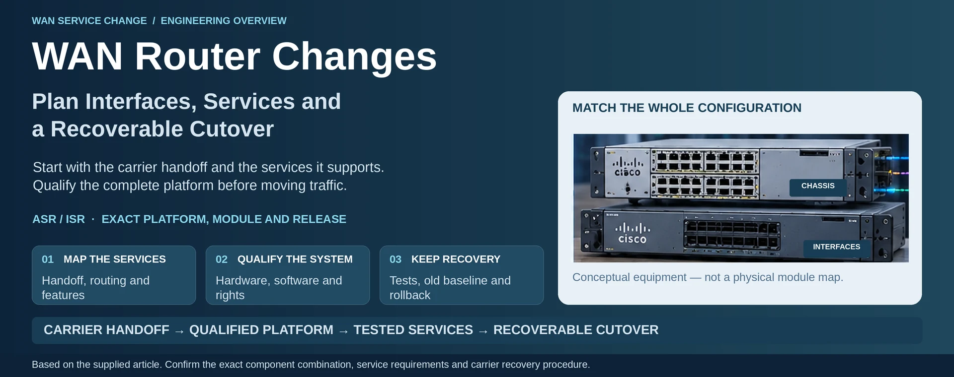 WAN Router Changes: Plan Interfaces, Services and a Recoverable Cutover — engineering illustration