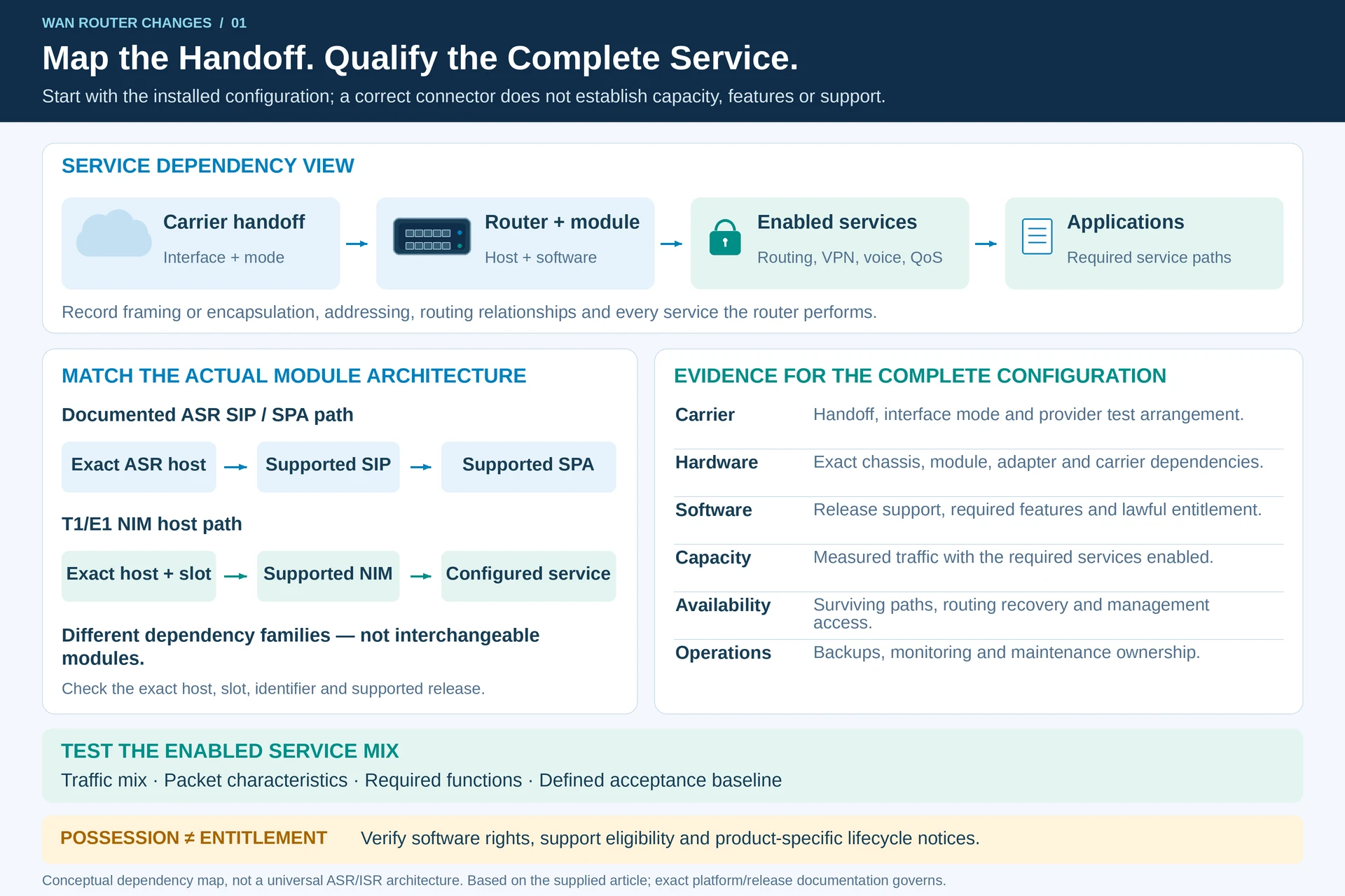 Engineering illustration 1 — WAN Router Changes: Plan Interfaces, Services and a Recoverable Cutover