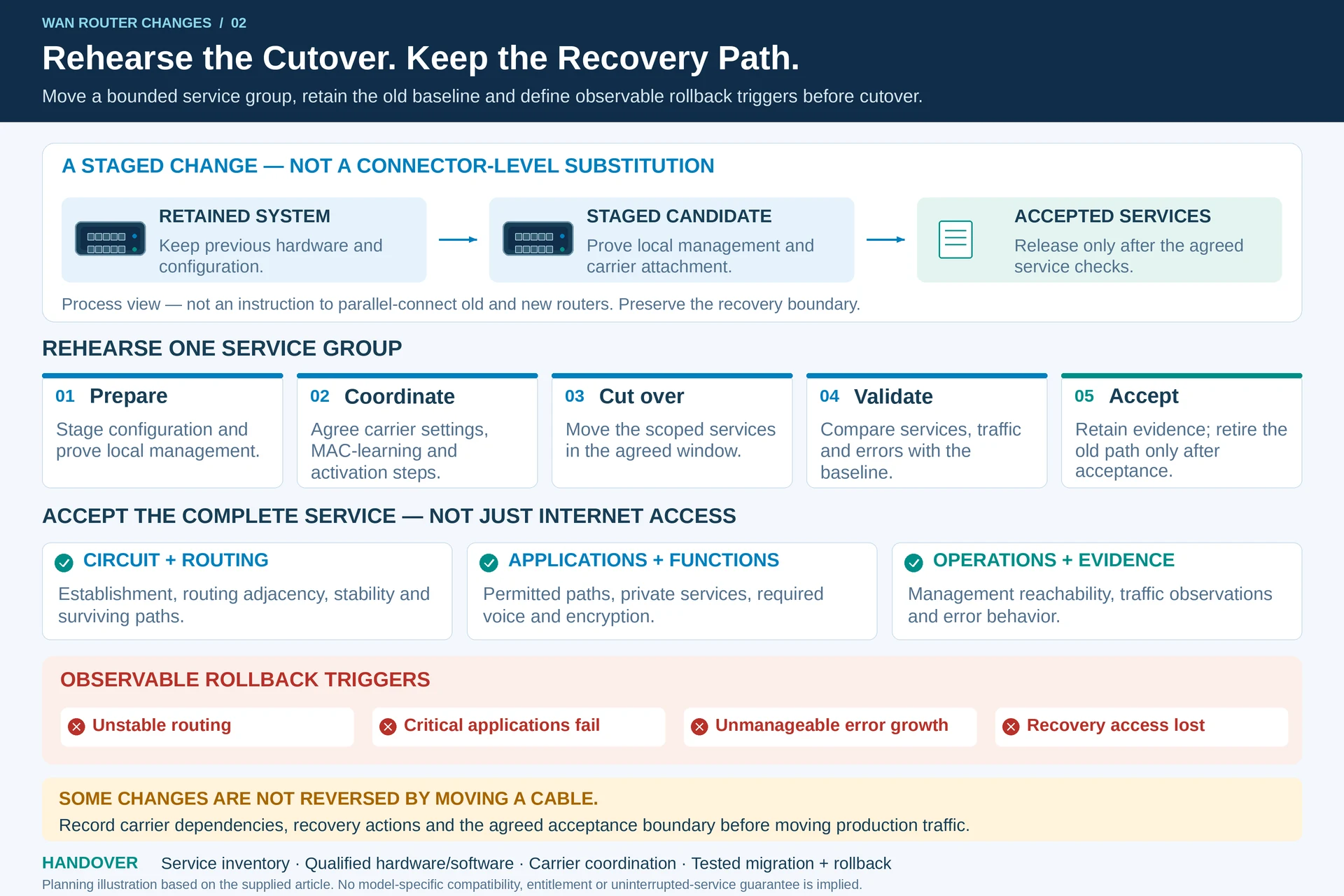 Engineering illustration 2 — WAN Router Changes: Plan Interfaces, Services and a Recoverable Cutover