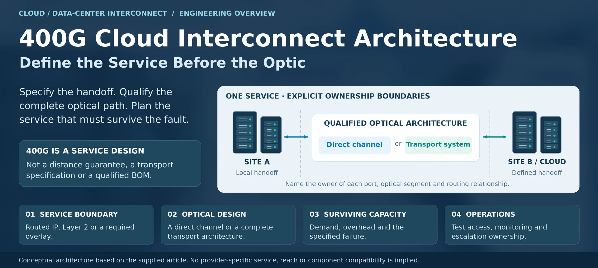 400G Cloud Interconnect Architecture: Define the Service Before the Optic — engineering illustration