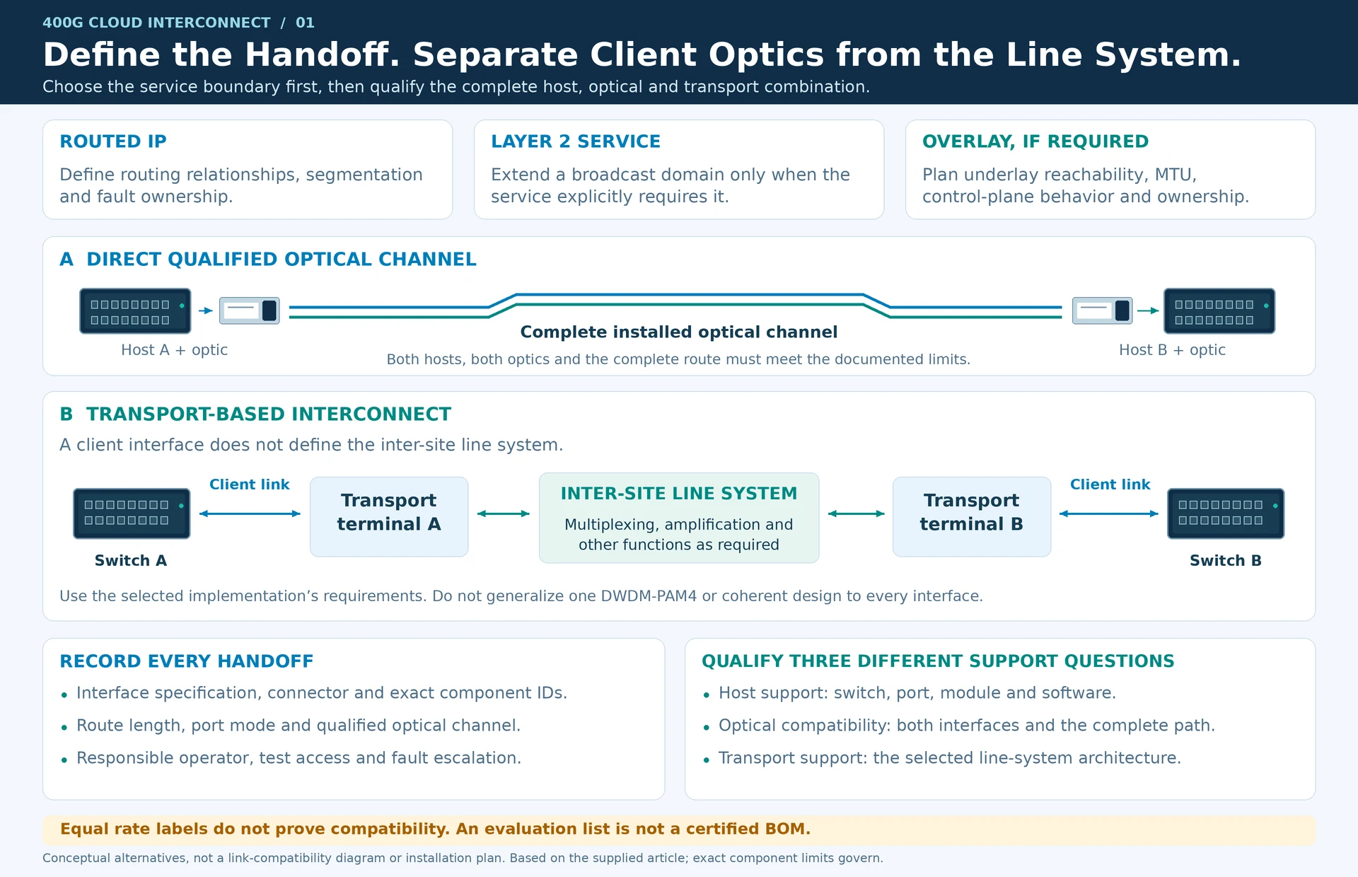 Engineering illustration 1 — 400G Cloud Interconnect Architecture: Define the Service Before the Optic