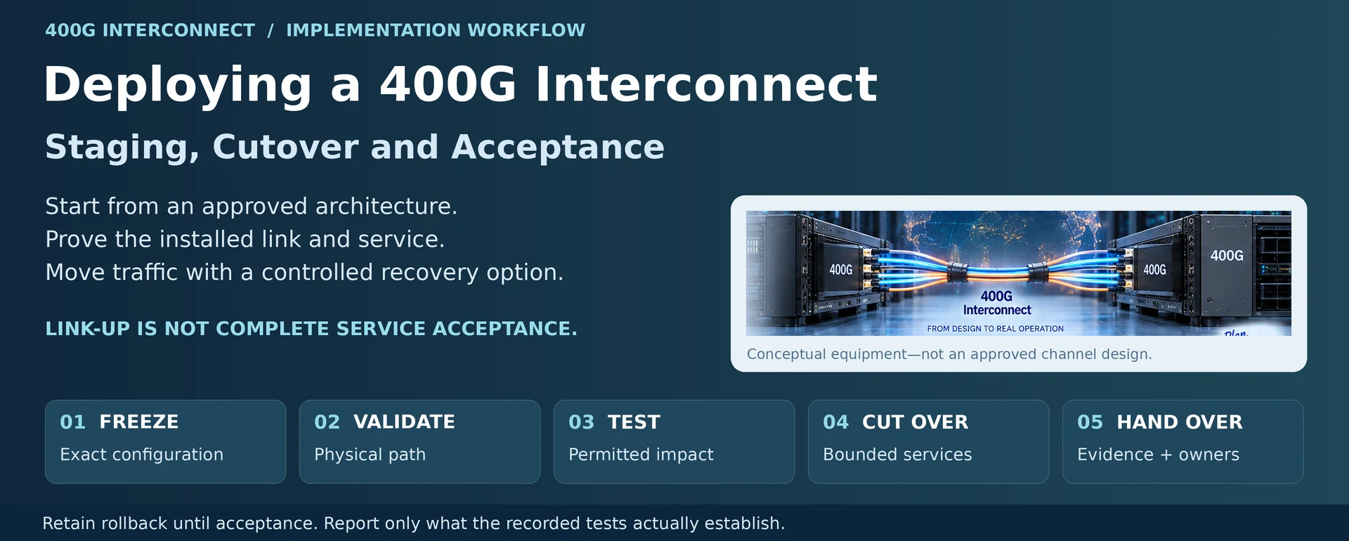 Deploying a 400G Interconnect: Staging, Cutover and Acceptance — engineering illustration