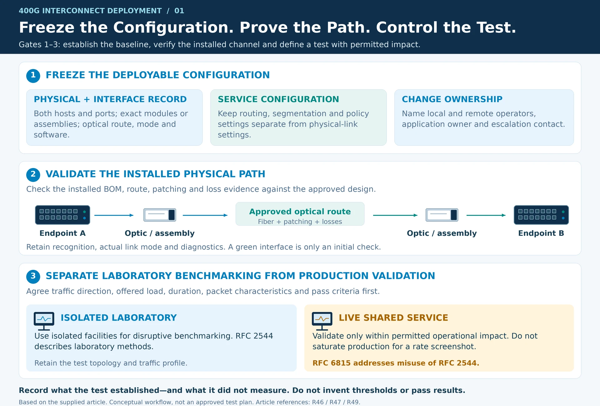 Engineering illustration 1 — Deploying a 400G Interconnect: Staging, Cutover and Acceptance