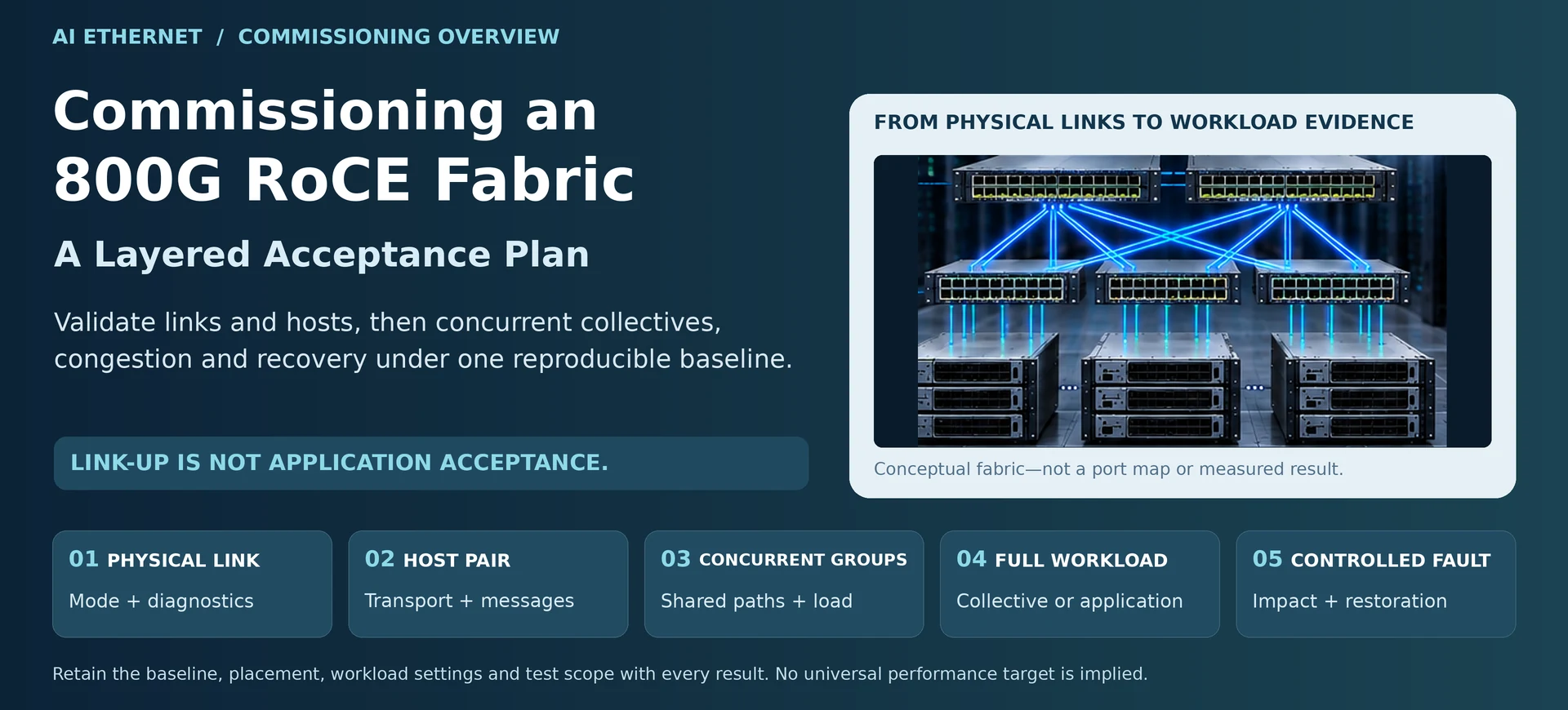 Commissioning an 800G RoCE Fabric: A Layered Acceptance Plan — engineering illustration