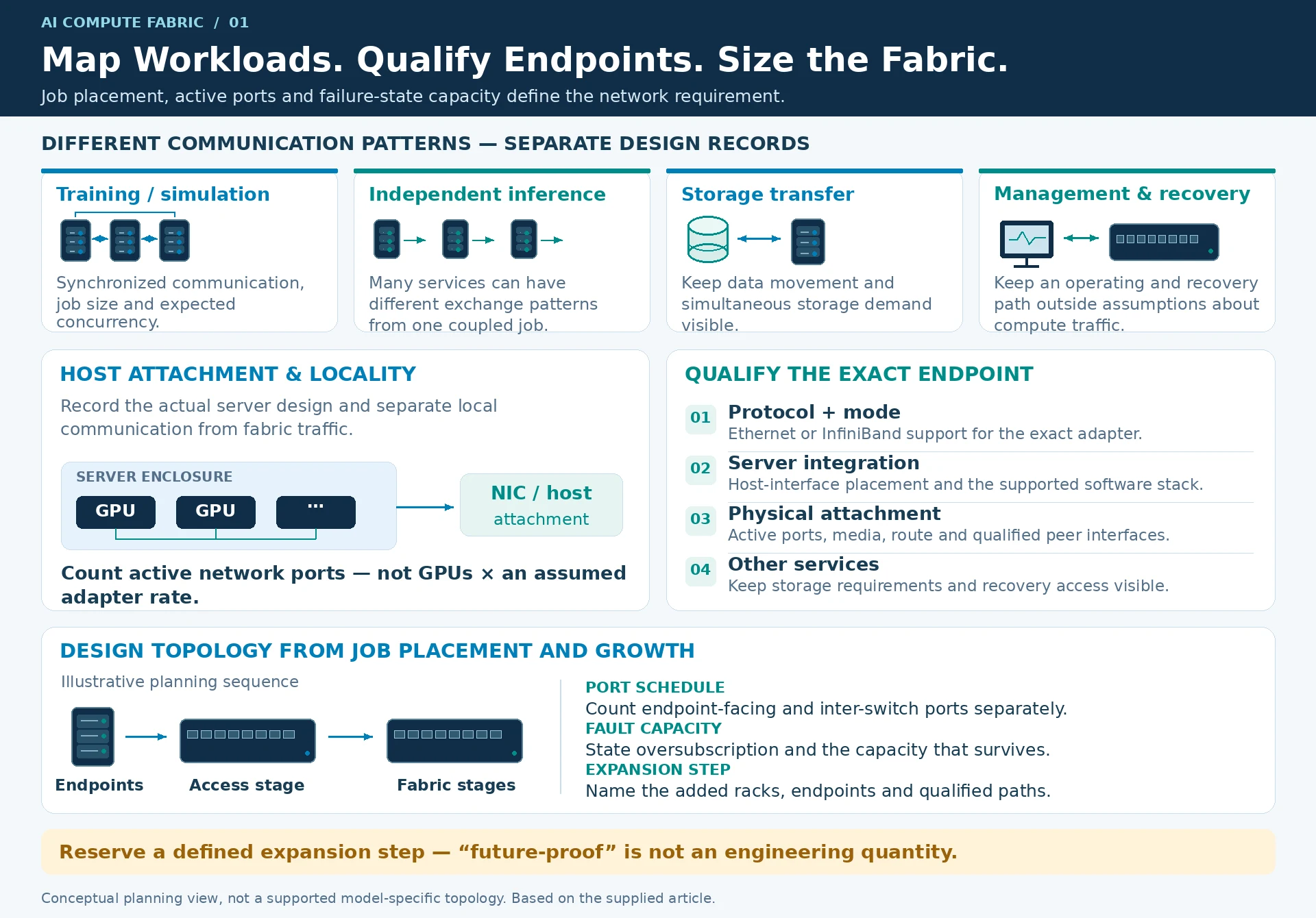 Engineering illustration 1 — AI Compute Fabric Planning: Choose the Network Around the Workload