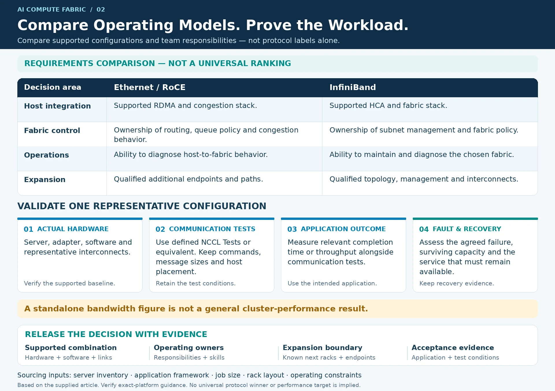 Engineering illustration 2 — AI Compute Fabric Planning: Choose the Network Around the Workload