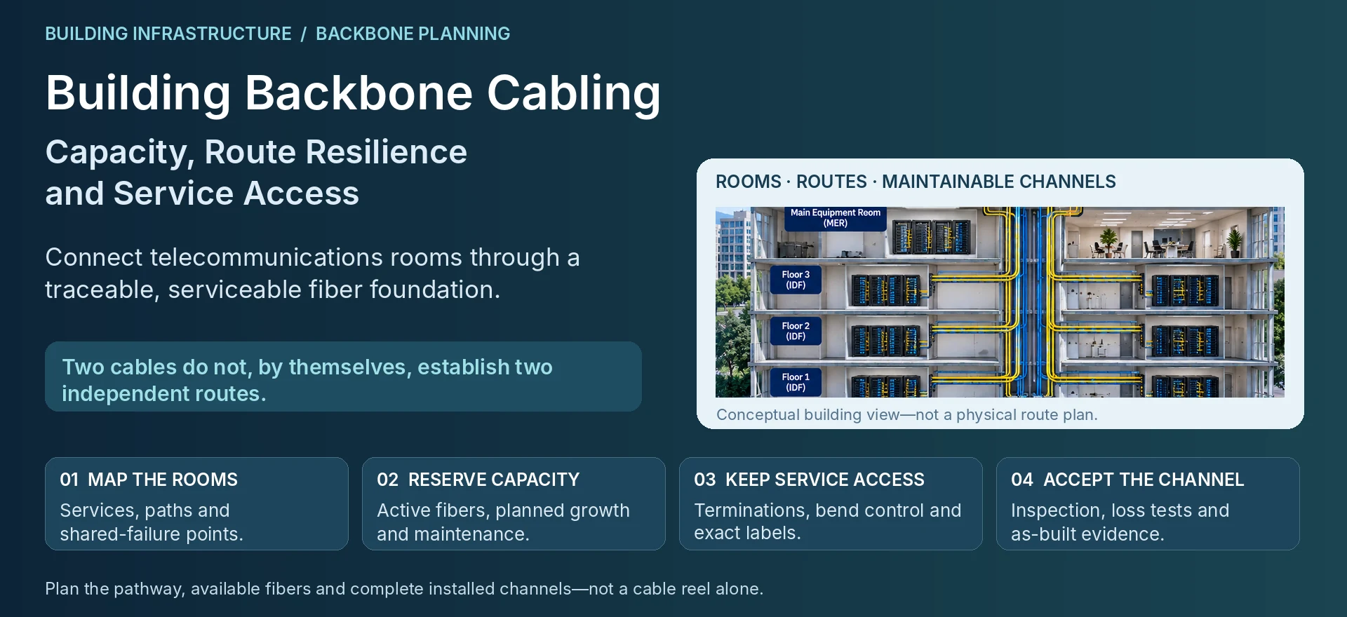 Building Backbone Cabling: Capacity, Route Resilience and Service Access — engineering illustration