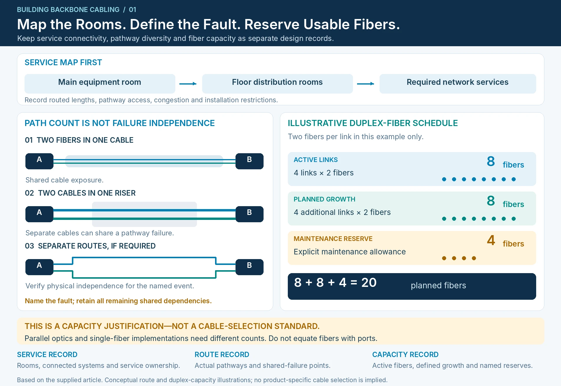 Engineering illustration 1 — Building Backbone Cabling: Capacity, Route Resilience and Service Access