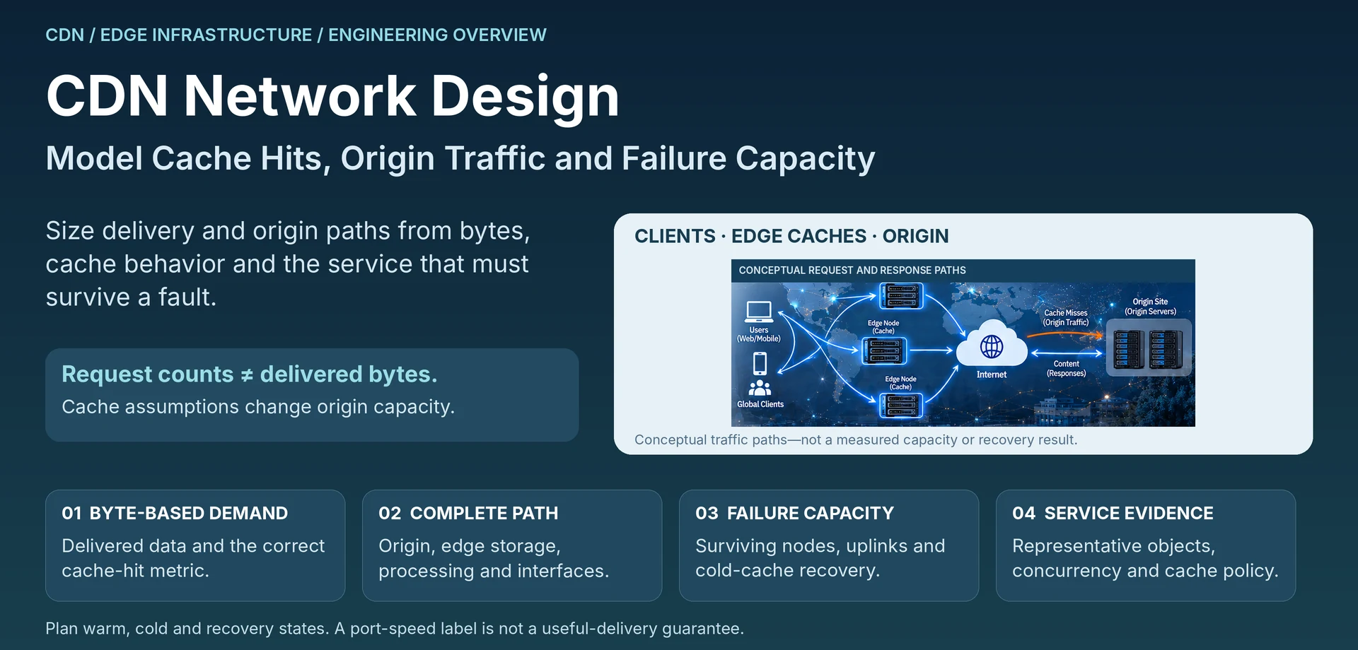 CDN Network Design: Model Cache Hits, Origin Traffic and Failure Capacity — engineering illustration