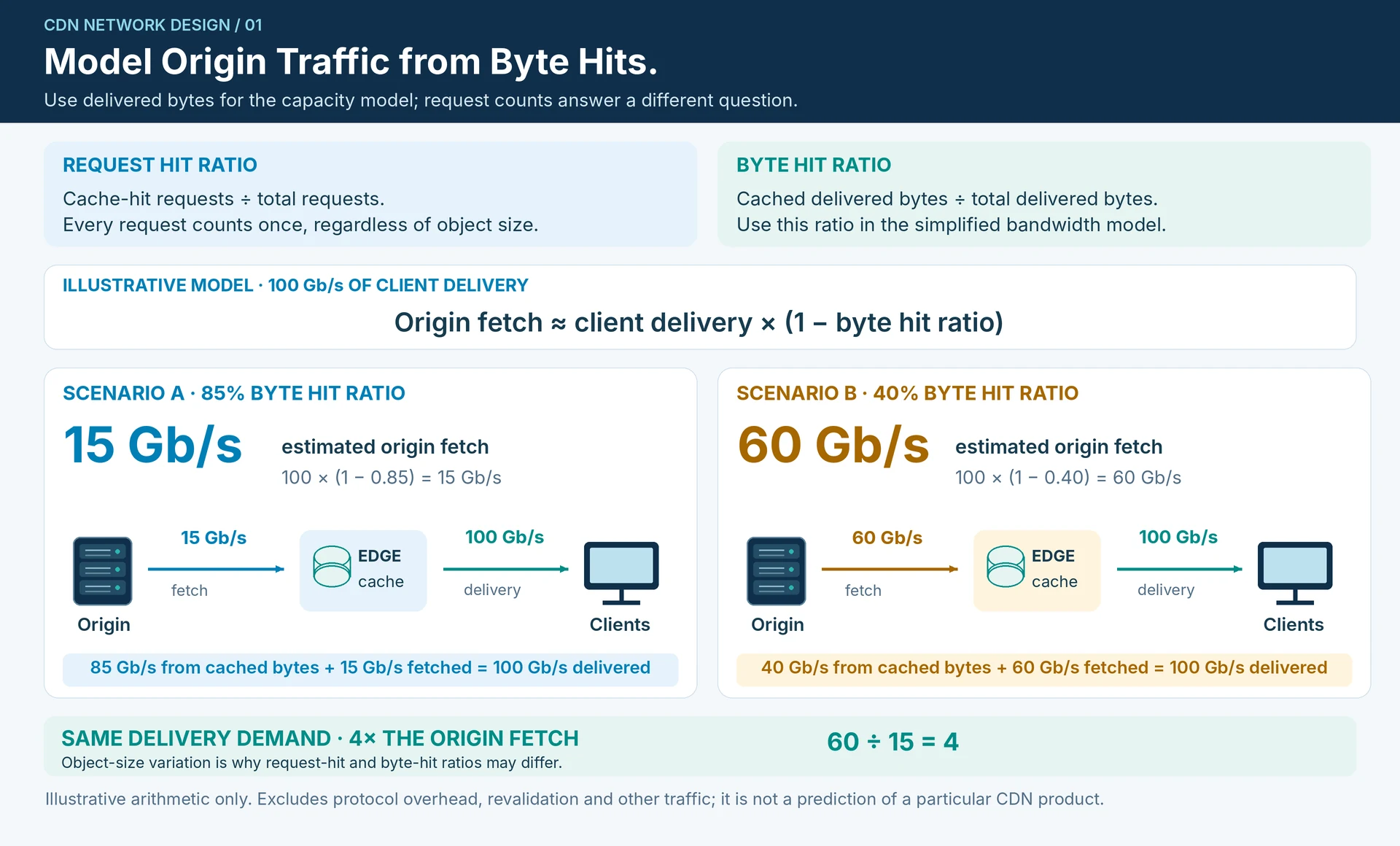 Engineering illustration 1 — CDN Network Design: Model Cache Hits, Origin Traffic and Failure Capacity