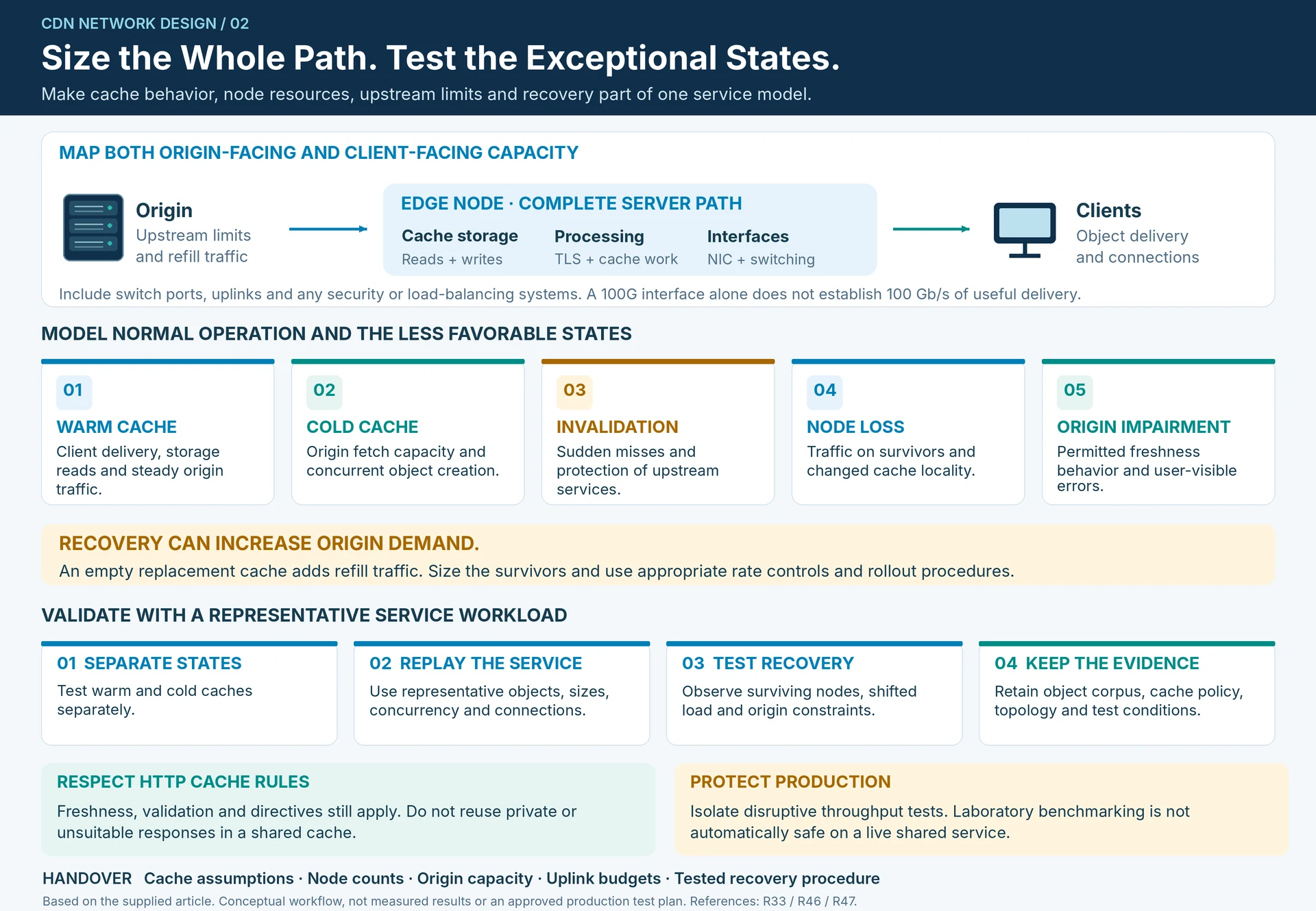 Engineering illustration 2 — CDN Network Design: Model Cache Hits, Origin Traffic and Failure Capacity