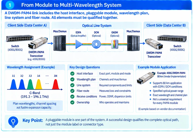 Engineering illustration 1 — DWDM-PAM4 DCI Design: Qualify the Optical System, Not Just the Pluggable