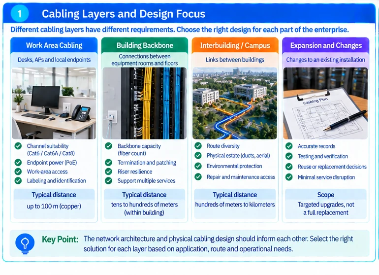 Engineering illustration 1 — Enterprise Cabling Solutions: Connect Work Areas, Buildings and Growth Plans