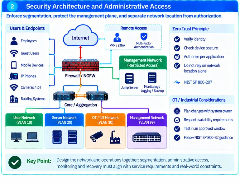 Engineering illustration 2 — Enterprise Network Security: Segment Services and Control Administrative Access