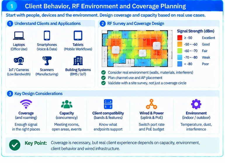 Engineering illustration 1 — Enterprise WLAN Design: Capacity, Coverage and Client Experience