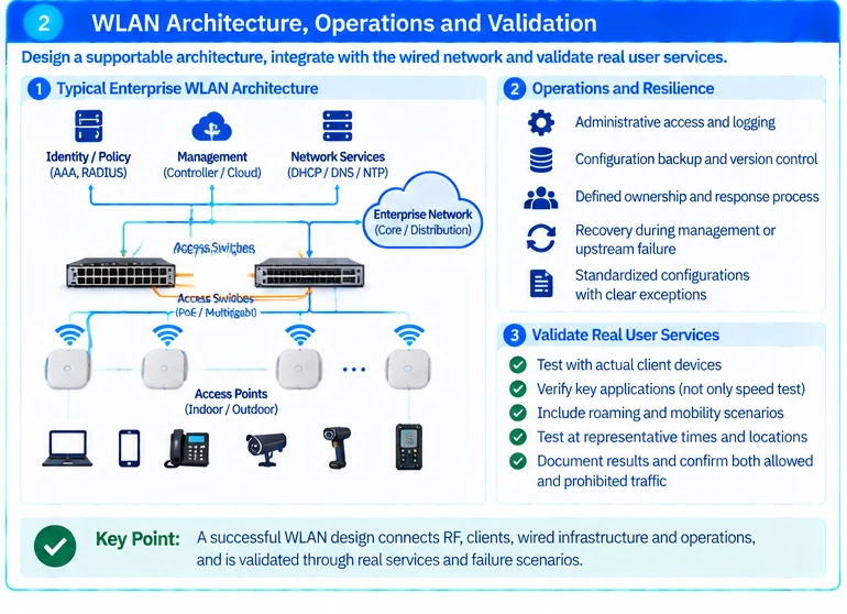 Engineering illustration 2 — Enterprise WLAN Design: Capacity, Coverage and Client Experience