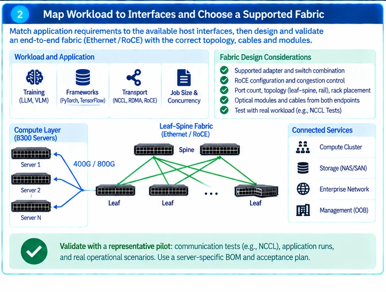 Engineering illustration 2 — Networking B300 GPU Systems: Match the Exact Server Platform and Fabric