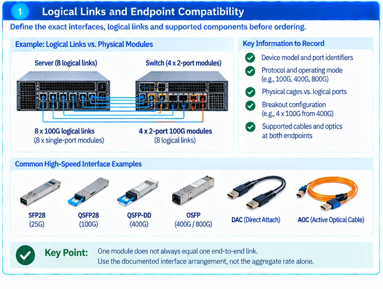 Engineering illustration 1 — High-Speed Data Center Cabling: Match Interfaces, Routes and Service Boundaries