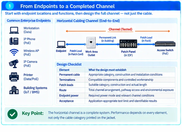 Engineering illustration 1 — Horizontal Cabling for Enterprise Endpoints: Data, Power and Maintainability