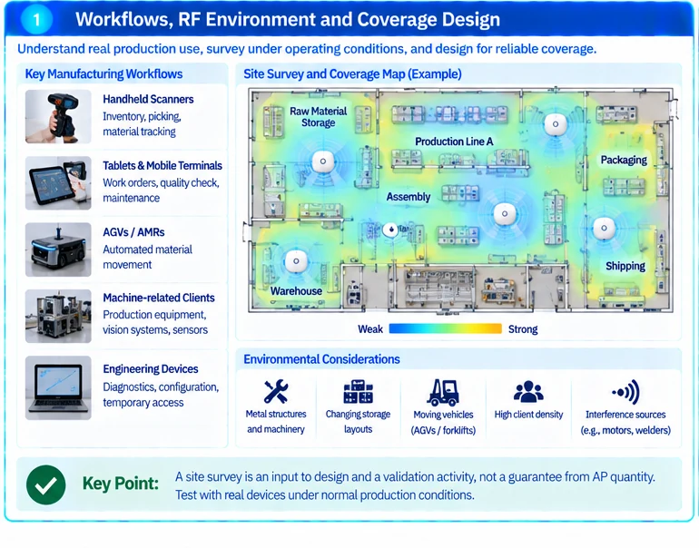 Engineering illustration 1 — Manufacturing WLAN: Design for Mobile Workflows and Production Constraints
