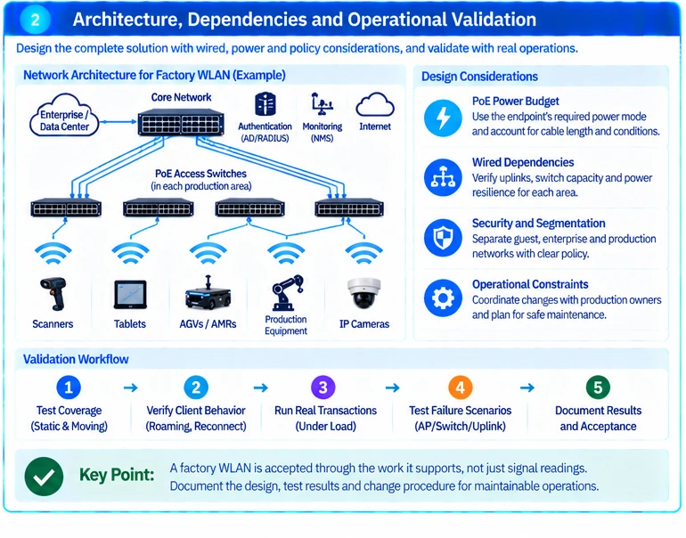 Engineering illustration 2 — Manufacturing WLAN: Design for Mobile Workflows and Production Constraints