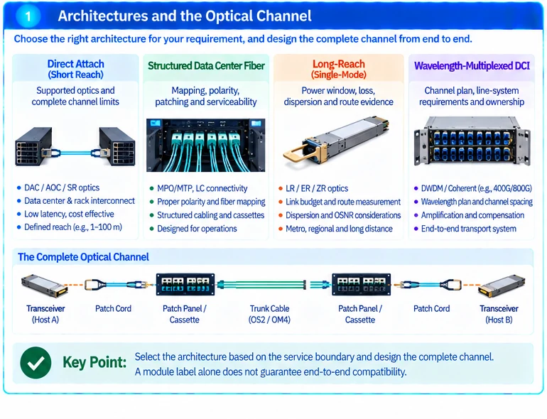 Engineering illustration 1 — Optical Networking Solutions: Separate Client Links, Channels and Transport Systems
