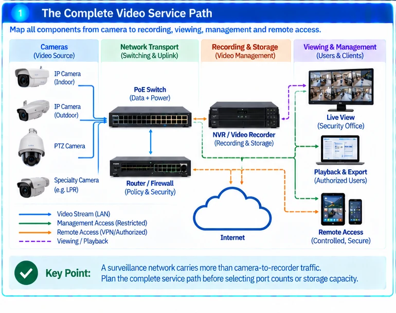 Engineering illustration 1 — Video Surveillance Networking: Plan the Complete Camera-to-Recording Service