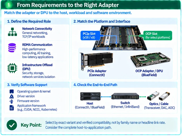 Engineering illustration 1 — ConnectX and BlueField Selection: Host Fit, Protocol and Offload Requirements