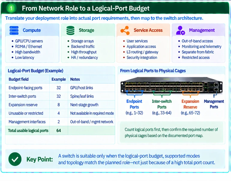 Engineering illustration 1 — NVIDIA Switch Selection Worksheet: Logical Ports, Cages and Rack Requirements