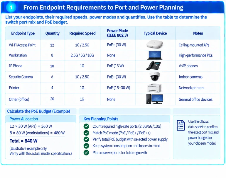 Engineering illustration 1 — C9300X Multigigabit Selection: Verify the Port Mix and PoE Budget