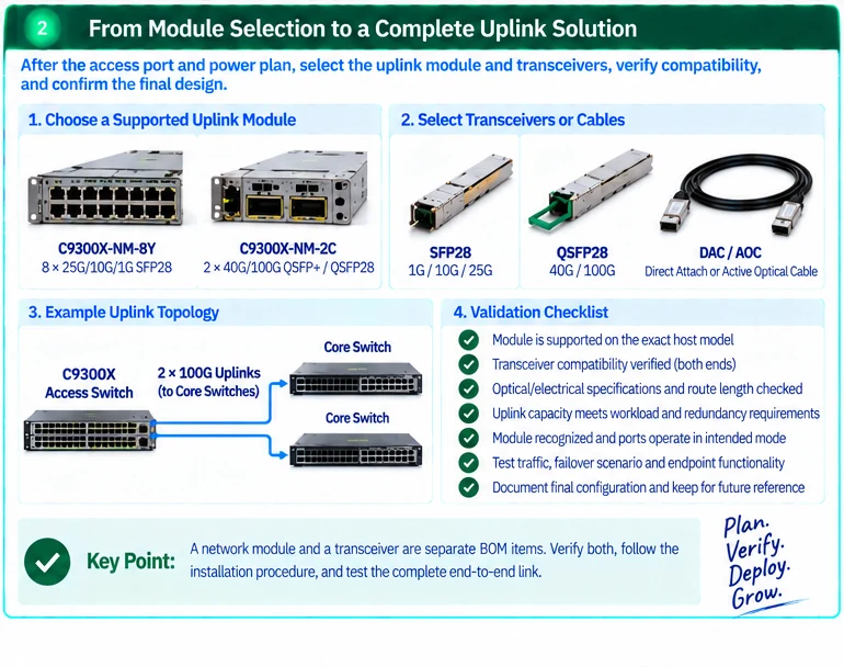 Engineering illustration 2 — C9300X Multigigabit Selection: Verify the Port Mix and PoE Budget