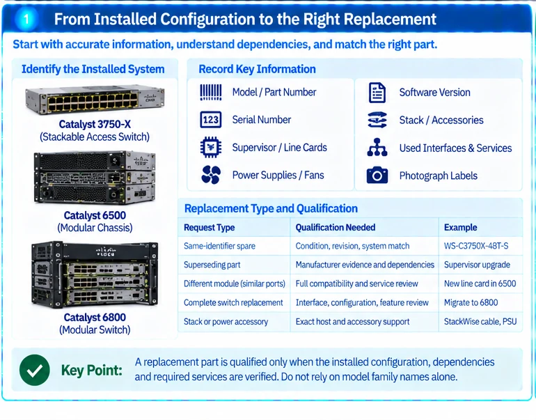 Engineering illustration 1 — Legacy Catalyst Replacement Checklist: Match Components and Preserve Services